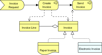 ArchiMate 业务对象示例