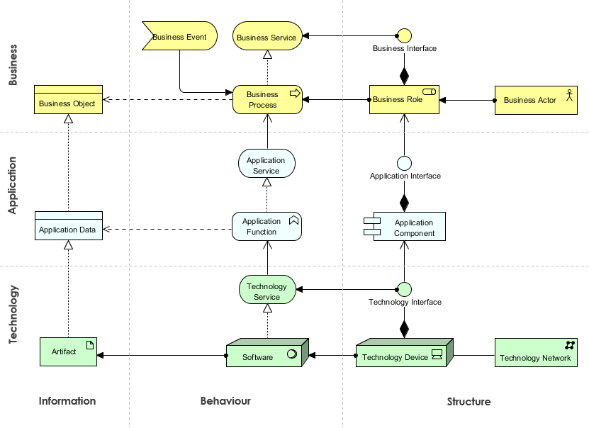 ArchiMate 核心框架