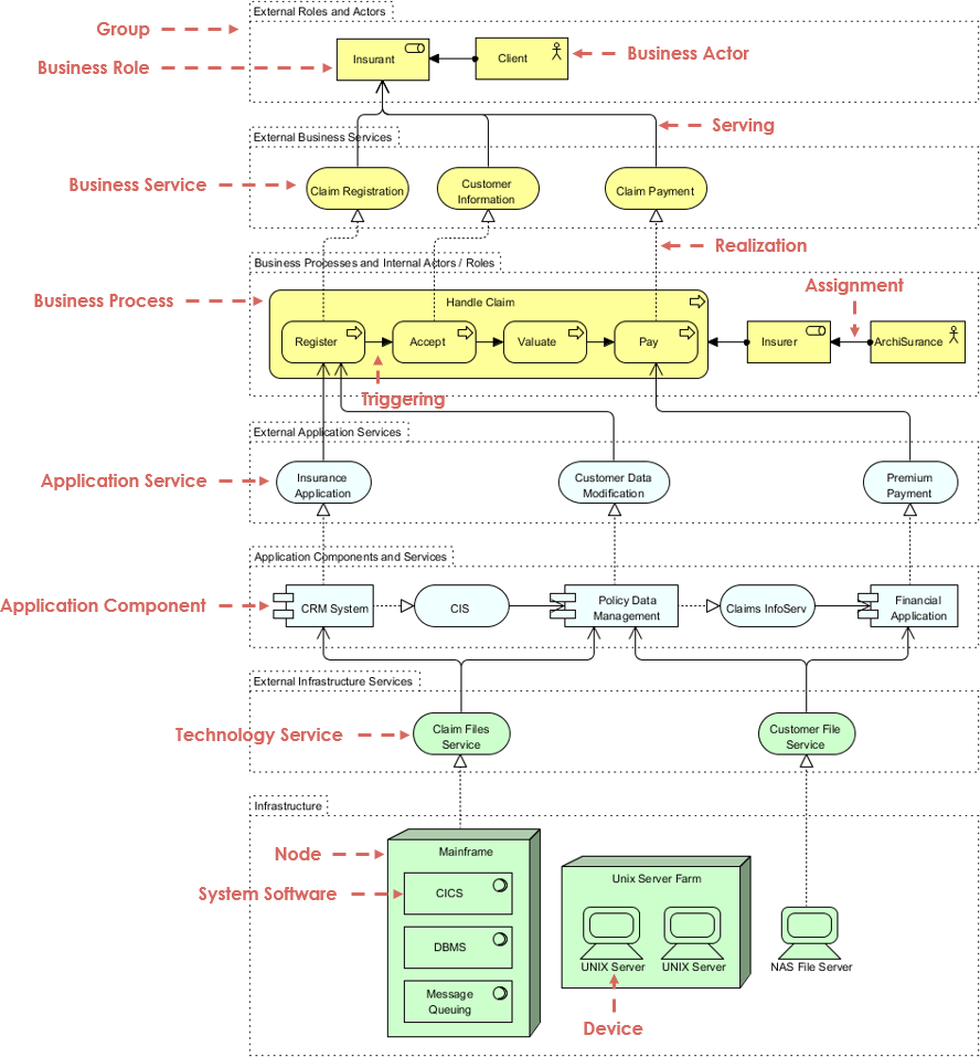 ArchiMate 分层结构