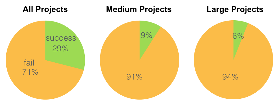 Do 70% of Your Projects Fail? (Part 1) — Pie