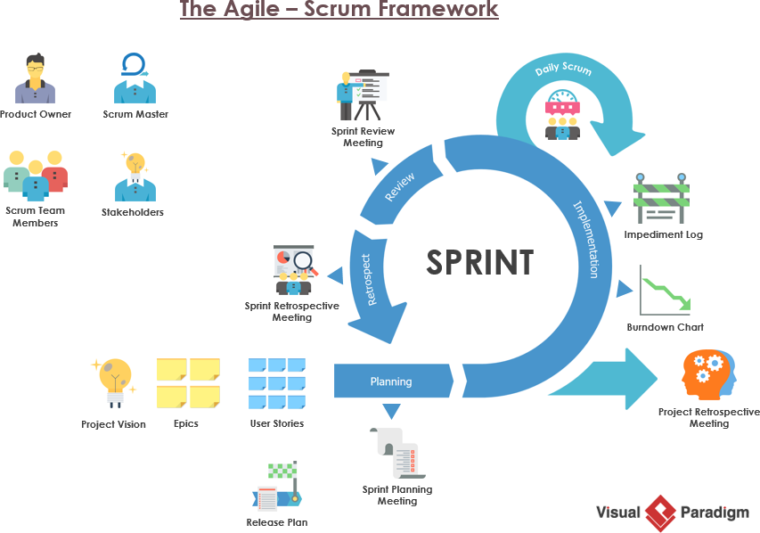 What is Agile? What is Scrum?