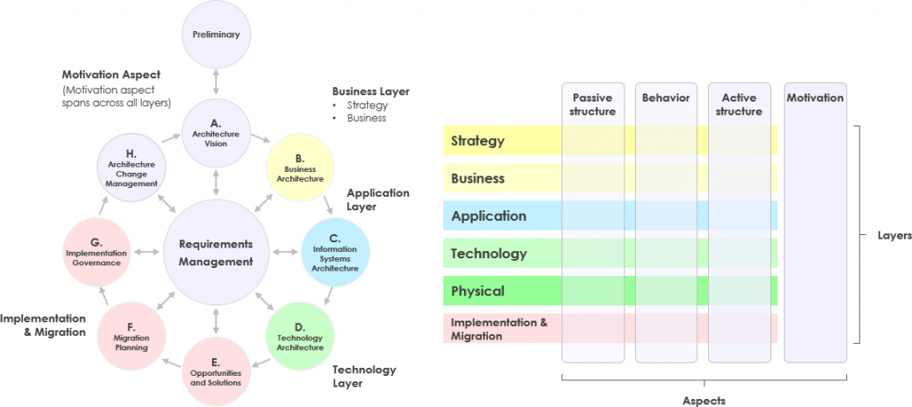 Schnelllernen ArchiMate Teil 4 – Ebenen und Architektur-Framework