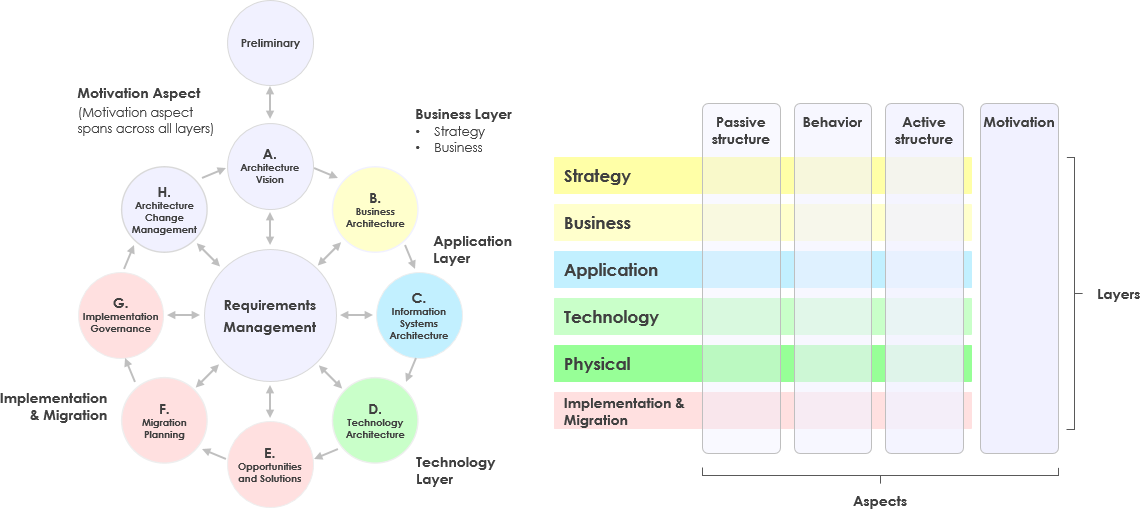 ArchiMate and TOGAF Layers - ArchiMate Guide