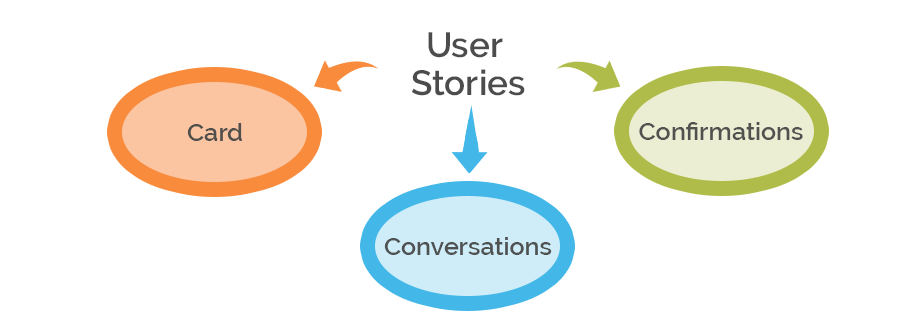 Minimum Viable Product Development - Define User Stories - PART 1 - Blog Systango