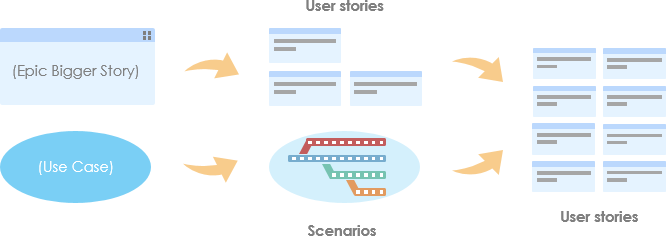 Overview of user stories creation