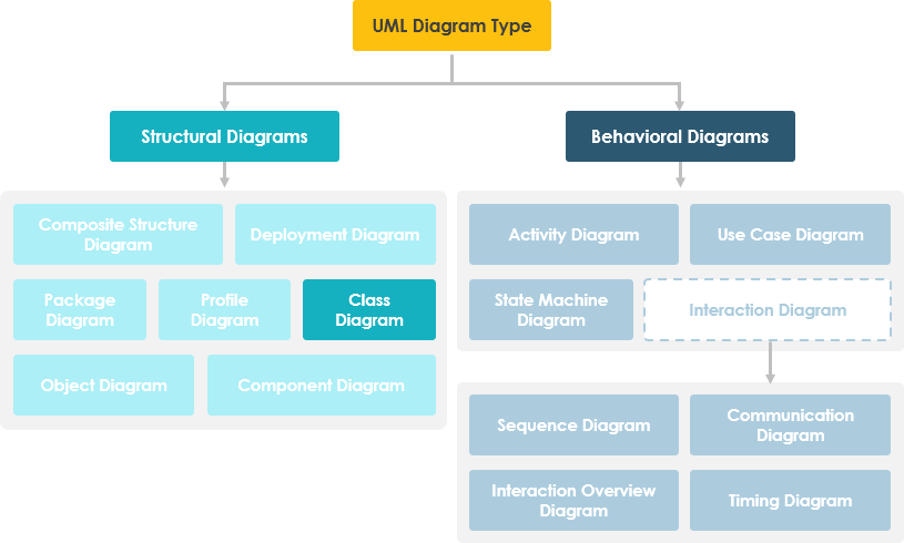 UML图层次结构中的类图