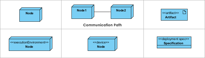 Deployment Diagram notations