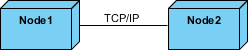 Deployment Diagram nodes