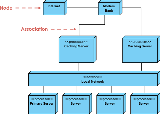 What is Deployment Diagram?