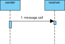 Lifelines with synchronous message