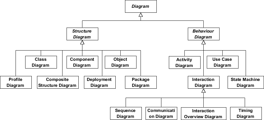 UML Diagram Types