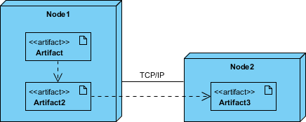 Deployment Diagram nodes