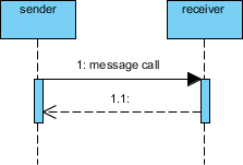 Lifelines with return message