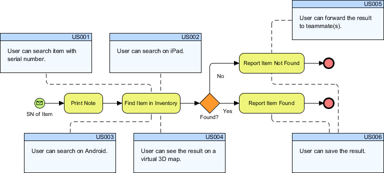 Business process to user story mapping