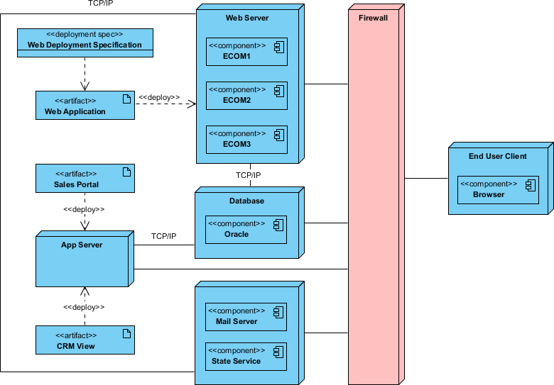 how to draw deployment diagram in visual paradigm