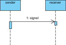 Lifelines with asynchronous