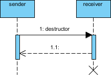 Lifelines with destructor