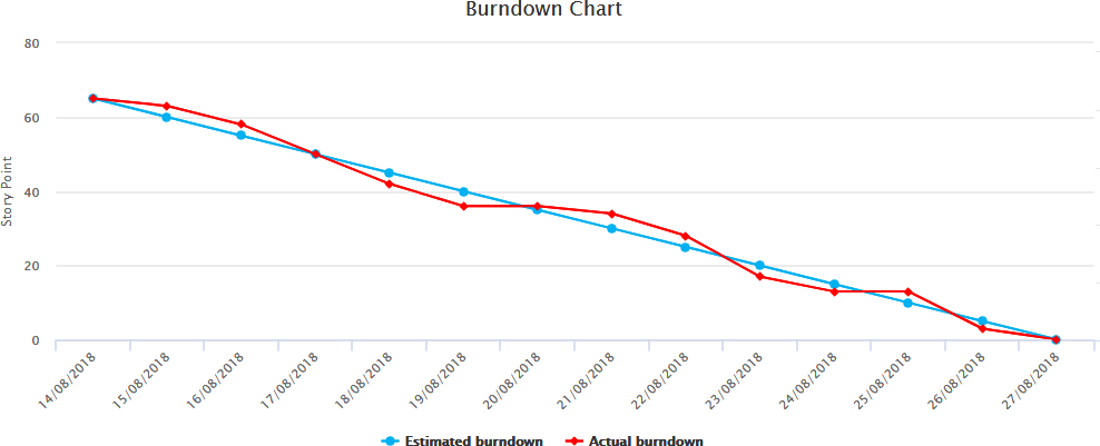Burndown图表