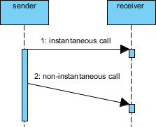 Lifelines with instantaneous message