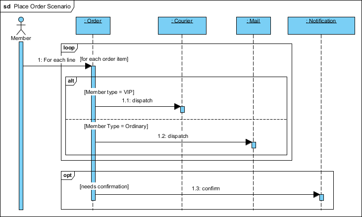 Sequence Diagram example