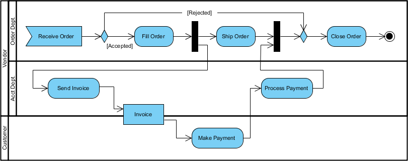 Swimlane and partition