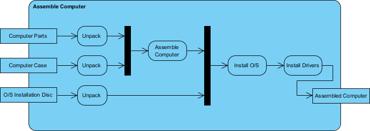 Parameterized activity