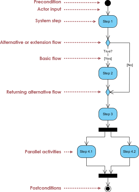 Activity notatins explained