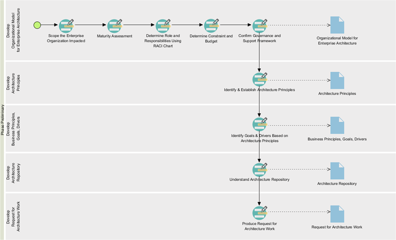 Preliminary phase activities