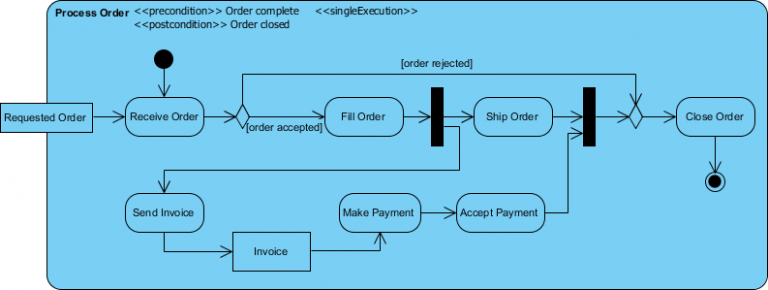 Activity diagram example - Process Order - ArchiMetric