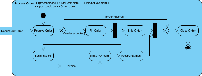 Activity diagram example - Process Order