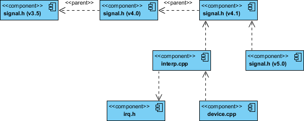 具有版本控制示例的组件图CPP代码
