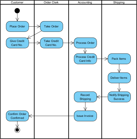 Activity diagram example - Process Order (Swimlane)