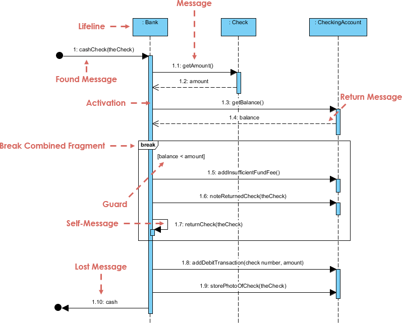Sequence Diagram, UML Diagrams Example: Break Communication Fragment - Visual Paradigm Community Circle