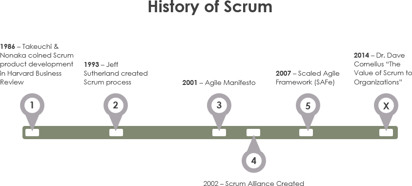 Scrum的历史