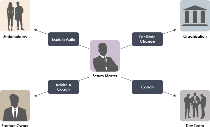 Scrum Master的角色