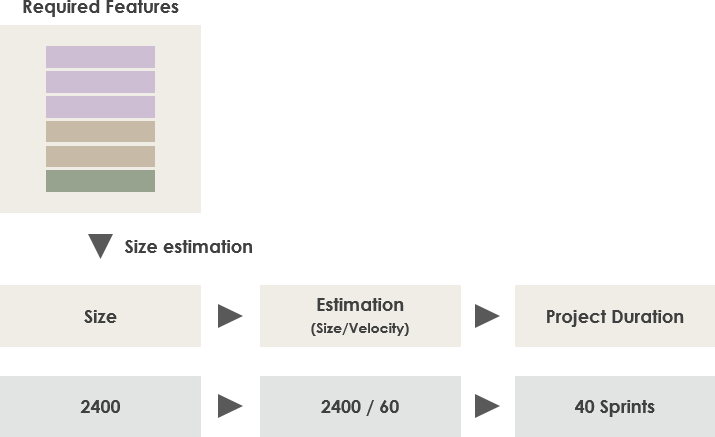 Scrum项目持续时间估算