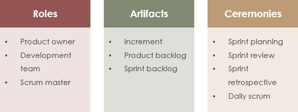 Scrum - 角色，文物，仪式