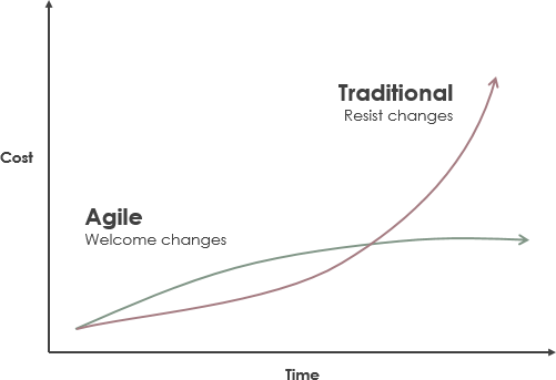 传统与敏捷的变革成本