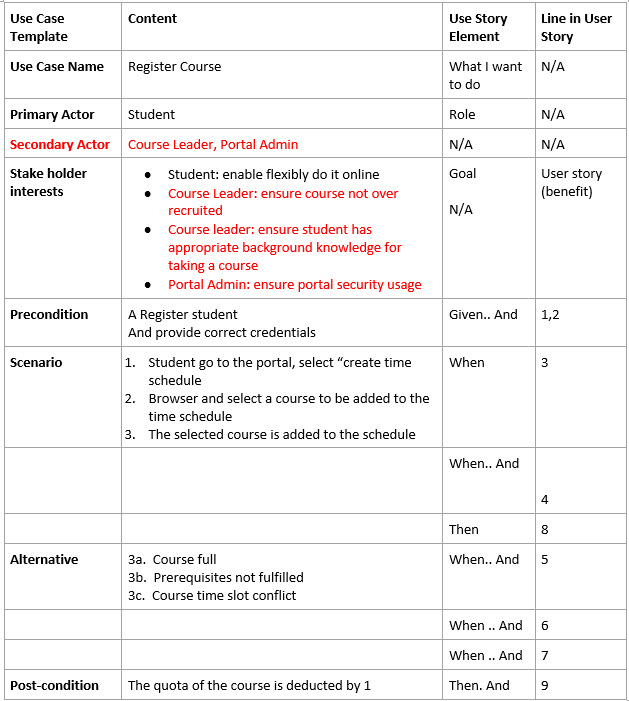 use case description - user story