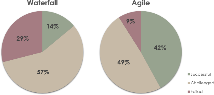 瀑布vs敏捷项目的成功率