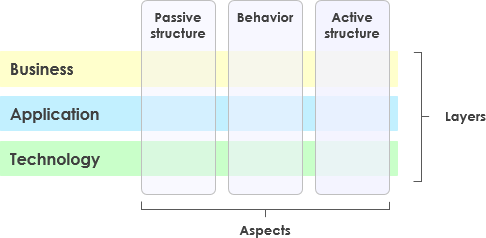 What is Layers and Aspects in ArchiMate? - ArchiMate Resources for FREE