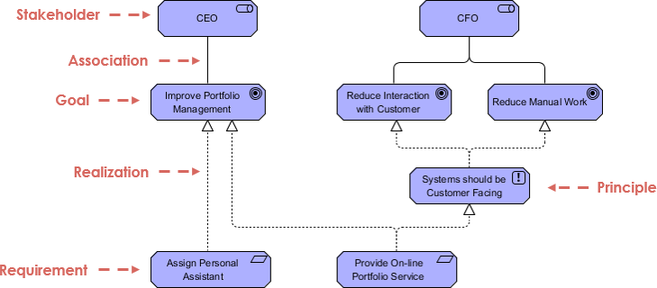 ArchiMate Example: Motivation - Visual Paradigm Community Circle