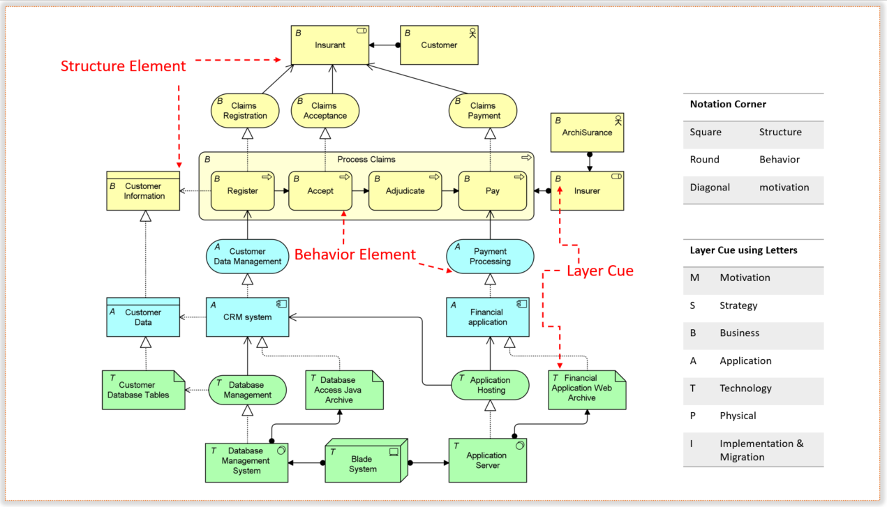 Notational Cues and Convention in ArchiMate - ArchiMate Resources for FREE