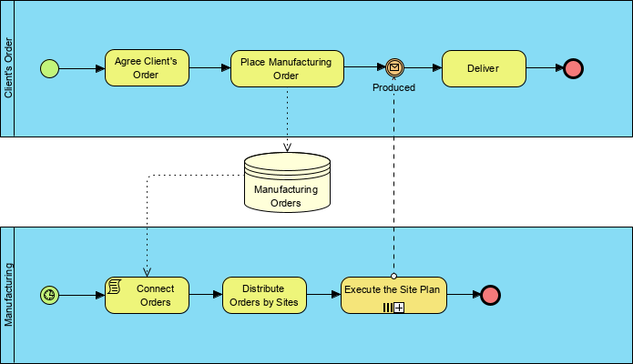 BPMN data store