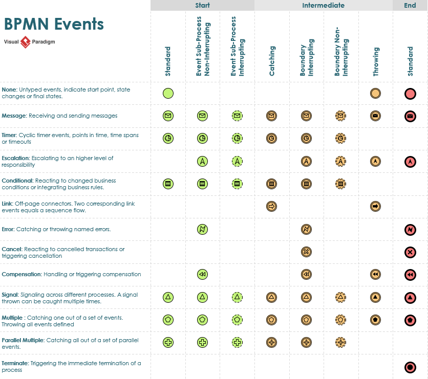 BPMN events table