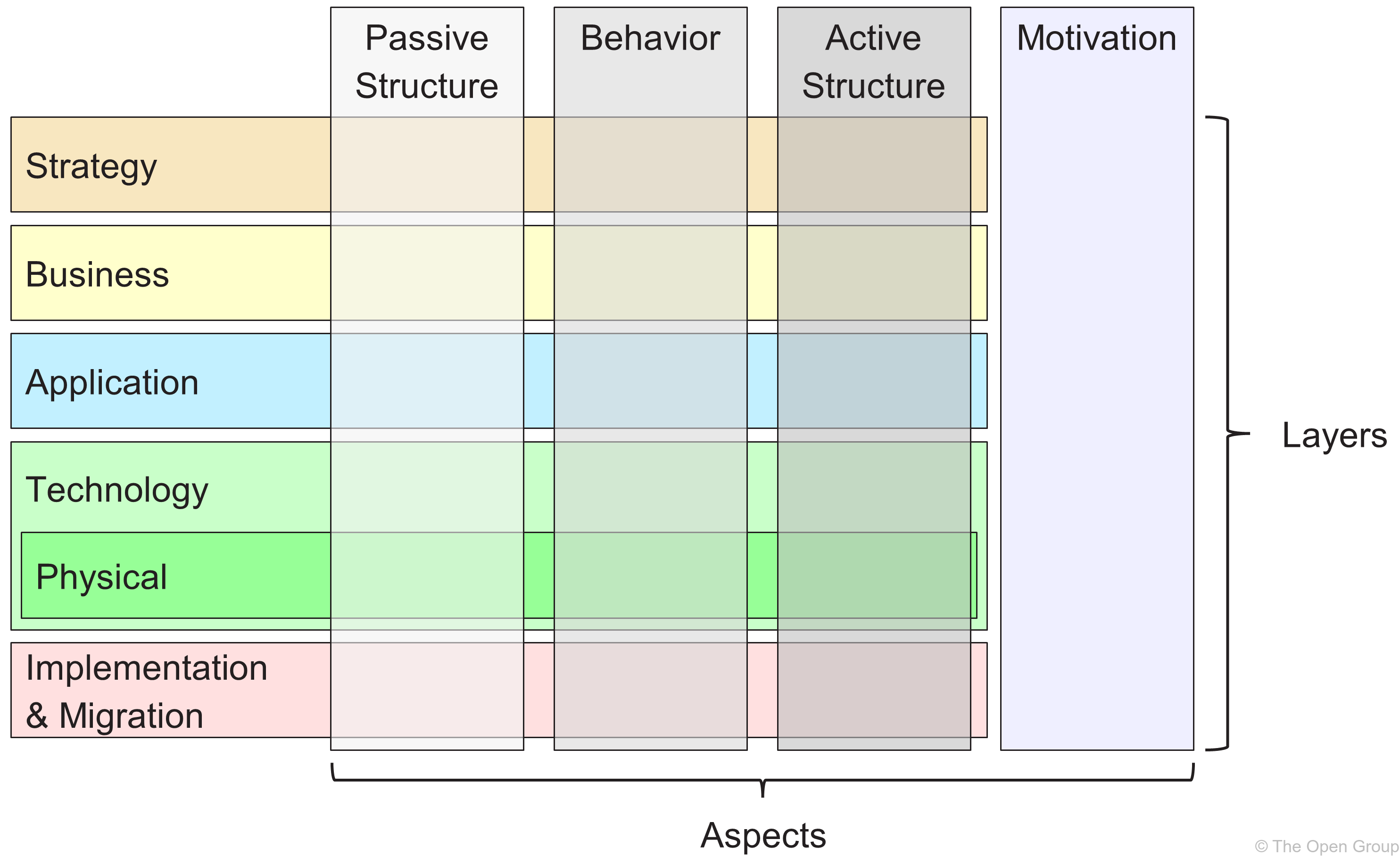 fig ArchiMate Full Framework