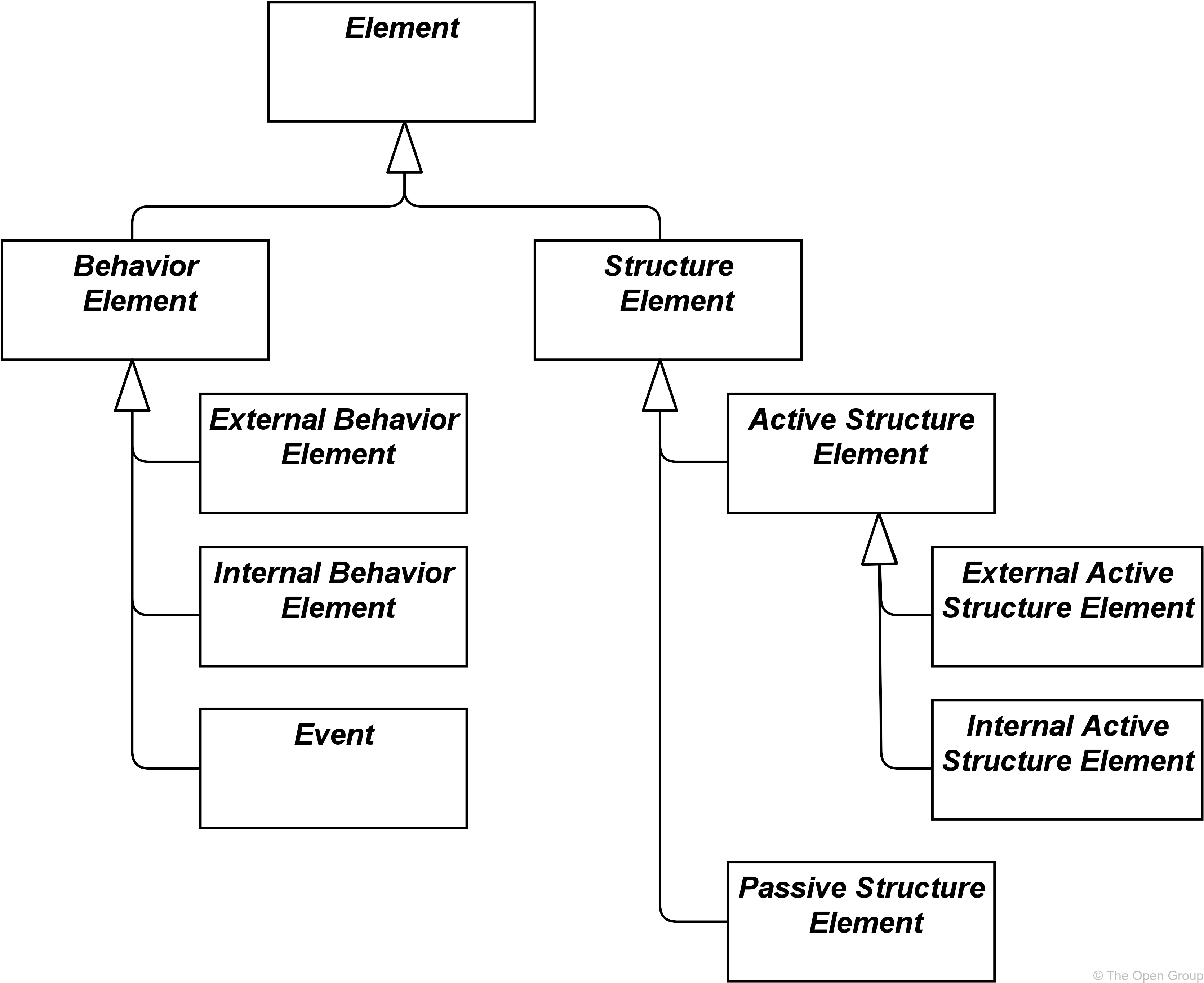 fig Hierarchy of Behavior and Structure Elements