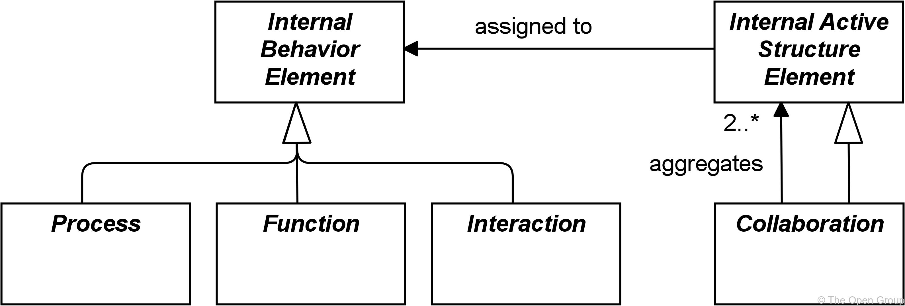 fig Specializations of Core Elements