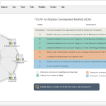 TOGAF vs ADM vs ArchiMate: Key Differences, Relationships & Best Tool TOGAF vs ADM vs ArchiMate: Key Differences, Relationships & Best Tool