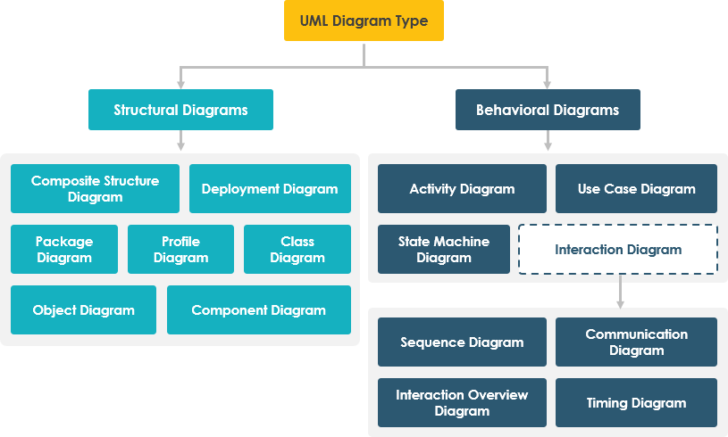Overview of the 14 UML Diagram Types - Visual Paradigm